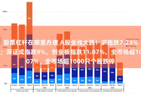股票杠杆在哪里办理 A股全线大跌！沪指跌7.24%，失守3100点；深证成指跌9%，创业板指跌11.07%，全市场超1000只个股跌停